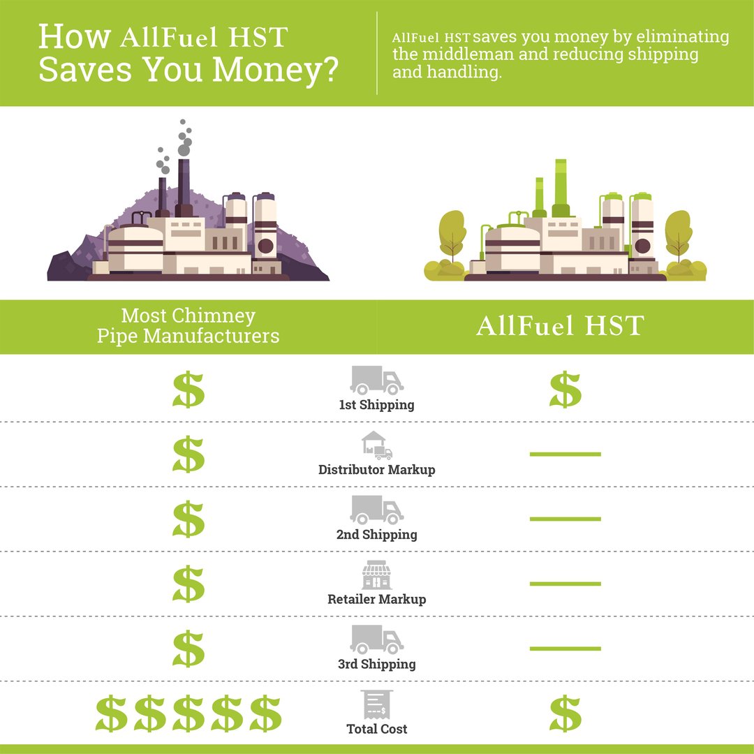 Multi Story Kit for 8" Inner Diameter Chimney Pipe