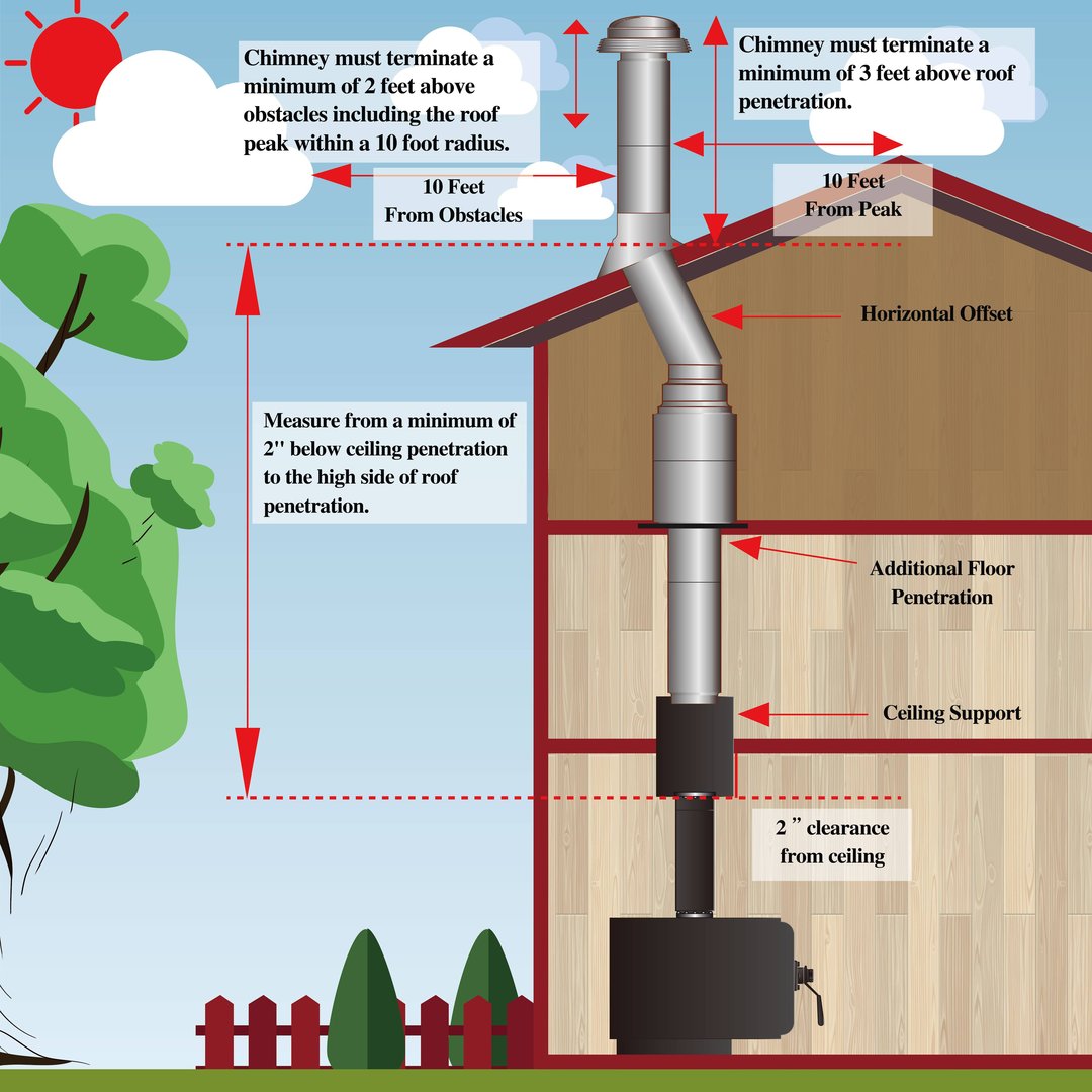 Multi Story Kit for 6" Inner Diameter Chimney Pipe with Spark Guard Chimney Cap